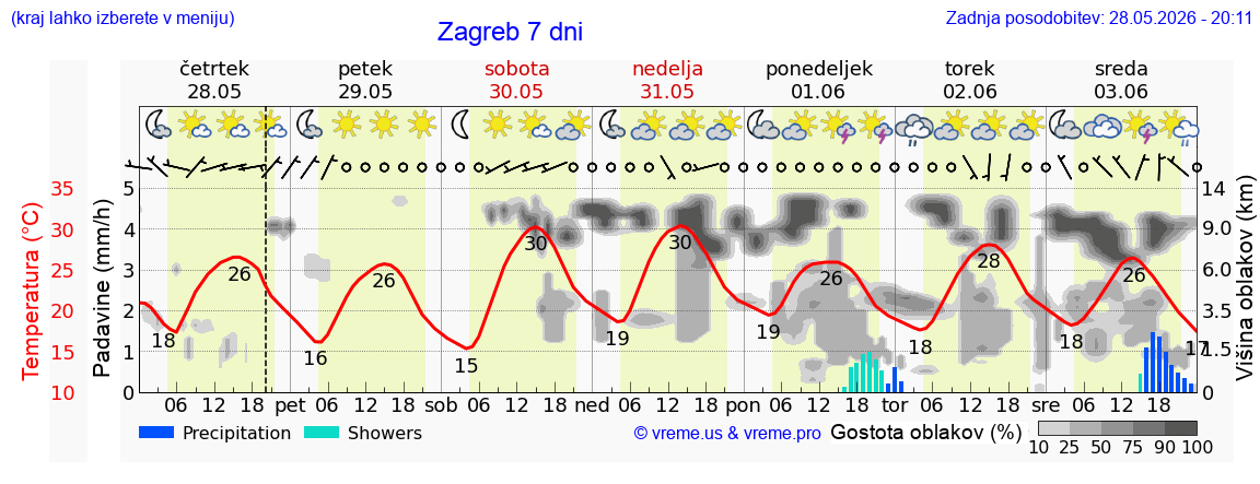 Vreme 7 dni