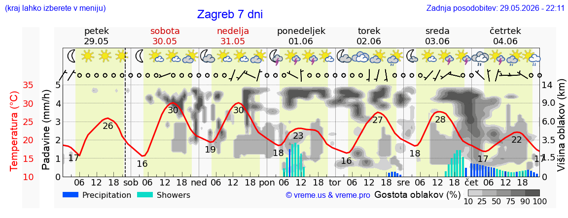Vreme 7 dni