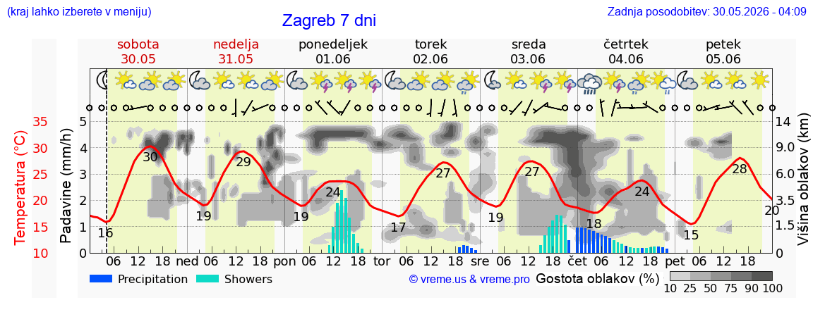 Vreme 7 dni