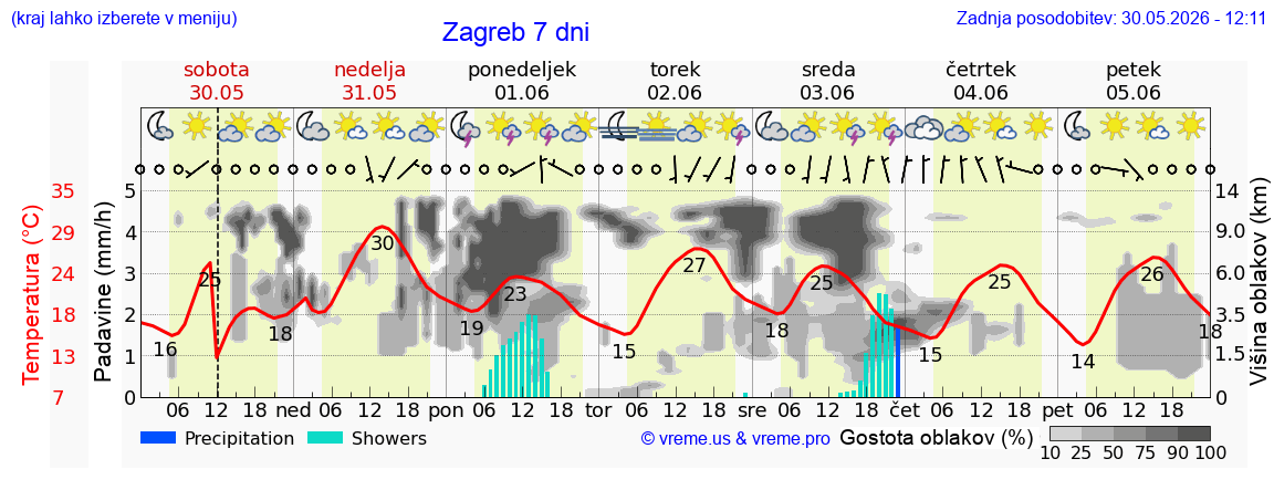 Vreme 7 dni