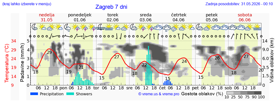 Vreme 7 dni