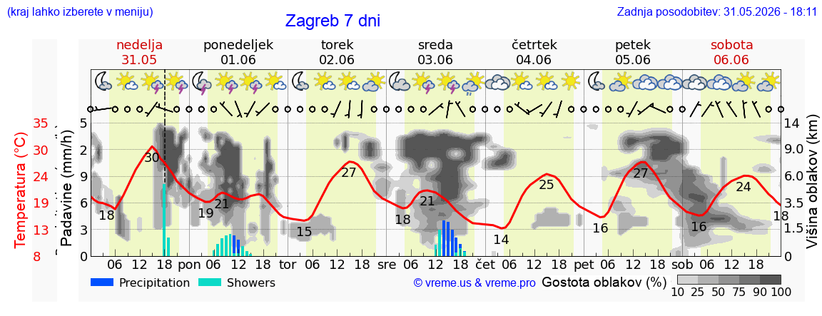 Vreme 7 dni