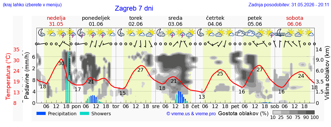 Vreme 7 dni