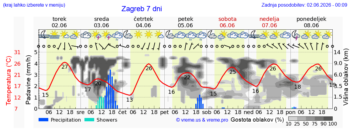 Vreme 7 dni