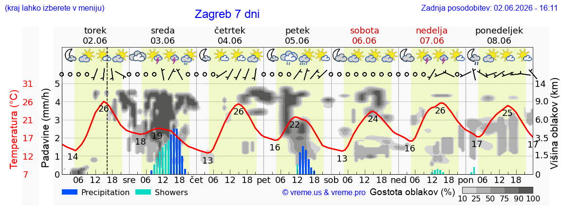 Vreme 7 dni