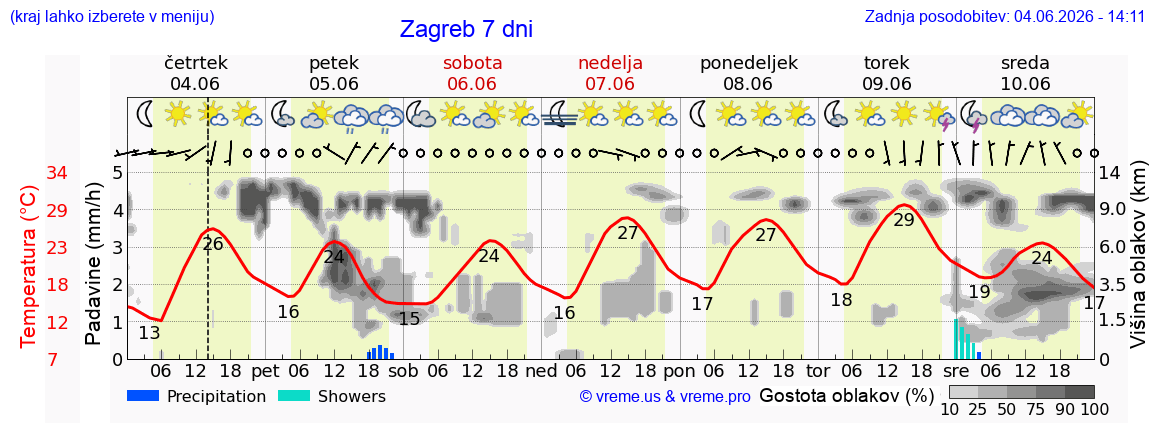 Vreme 7 dni