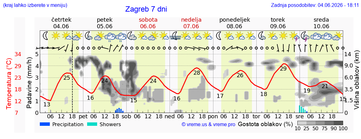 Vreme 7 dni