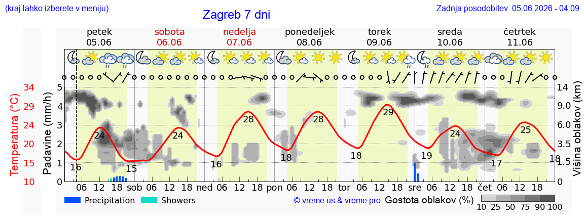 Vreme 7 dni