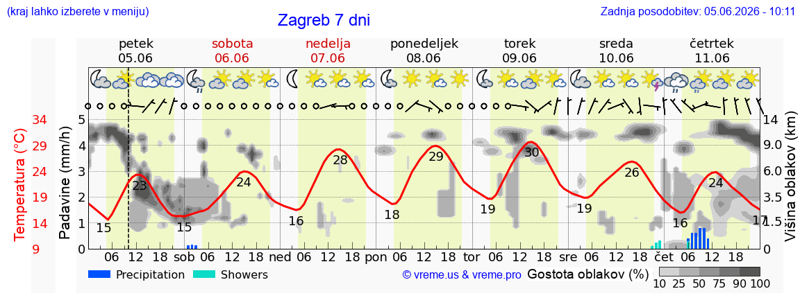 Vreme 7 dni