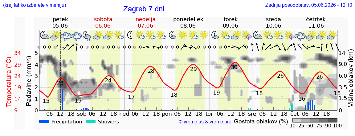 Vreme 7 dni