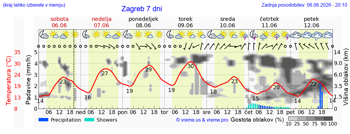 Vreme 7 dni