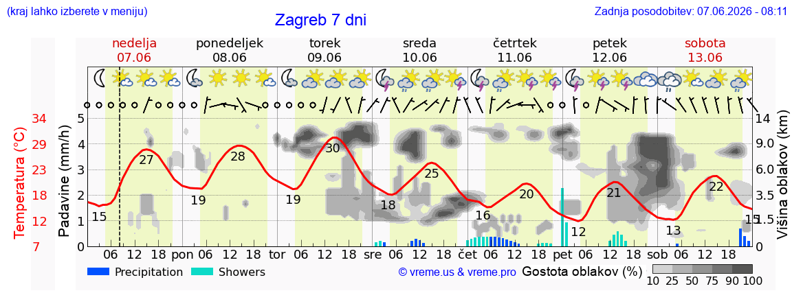 Vreme 7 dni