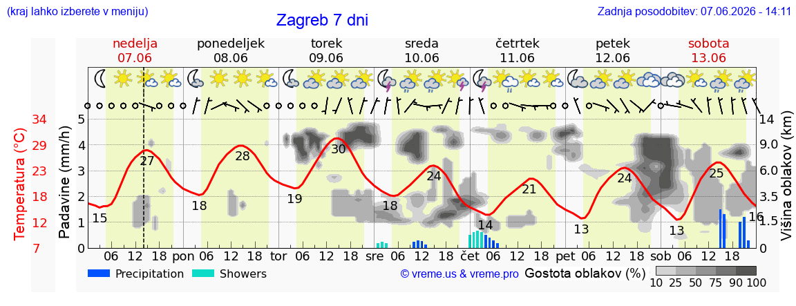 Vreme 7 dni
