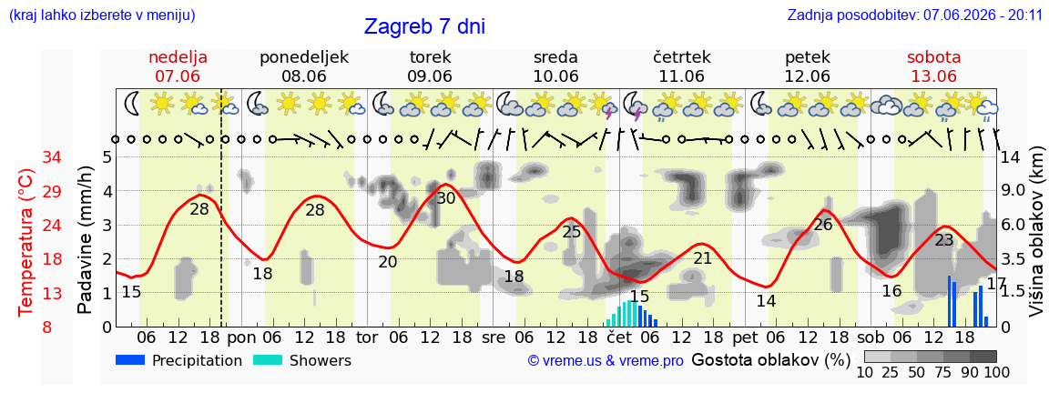 Vreme 7 dni