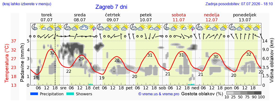 Vreme 7 dni