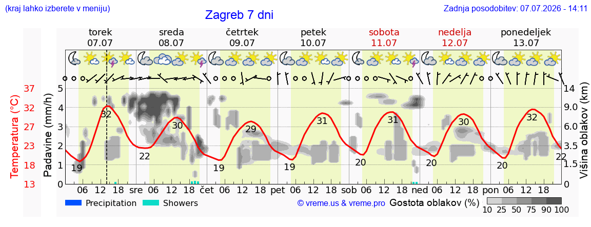 Vreme 7 dni