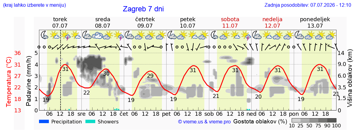 Vreme 7 dni