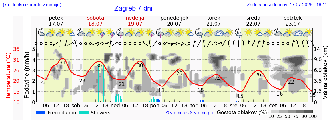 Vreme 7 dni