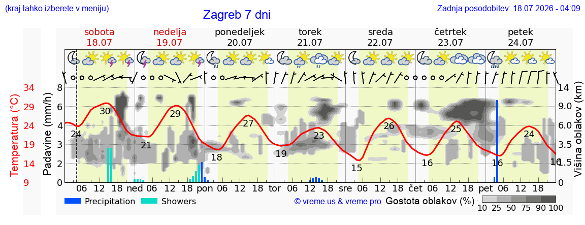 Vreme 7 dni