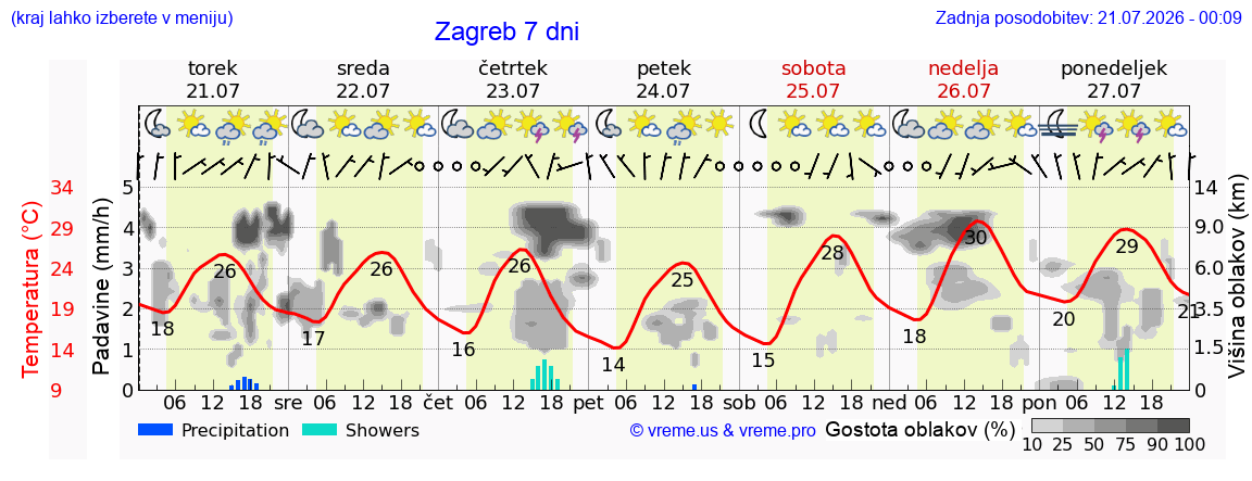 Vreme 7 dni