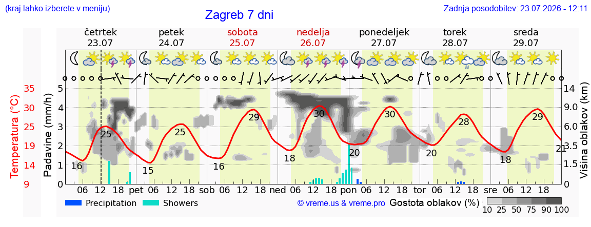 Vreme 7 dni