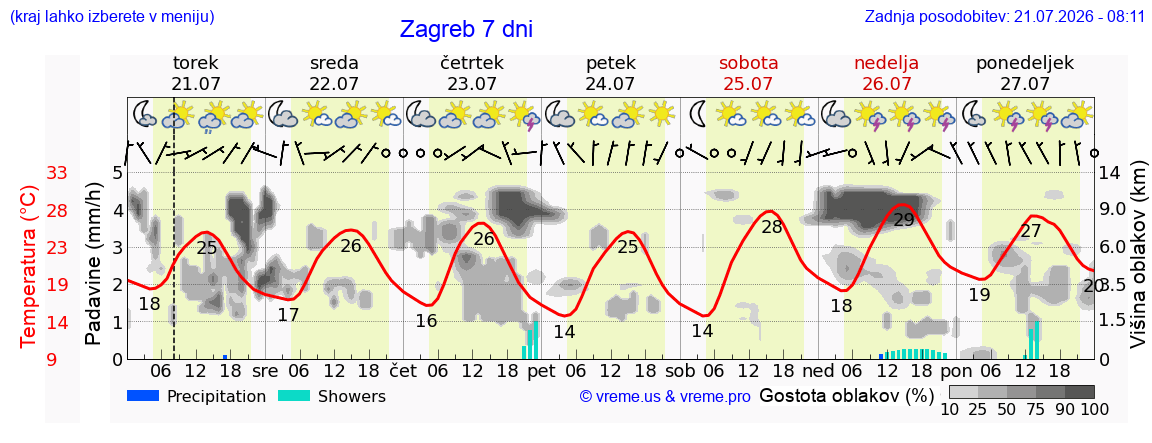 Vreme 7 dni