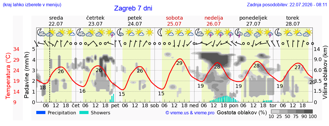 Vreme 7 dni