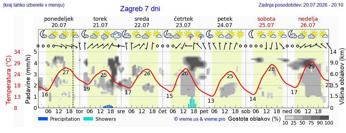 Vreme 7 dni