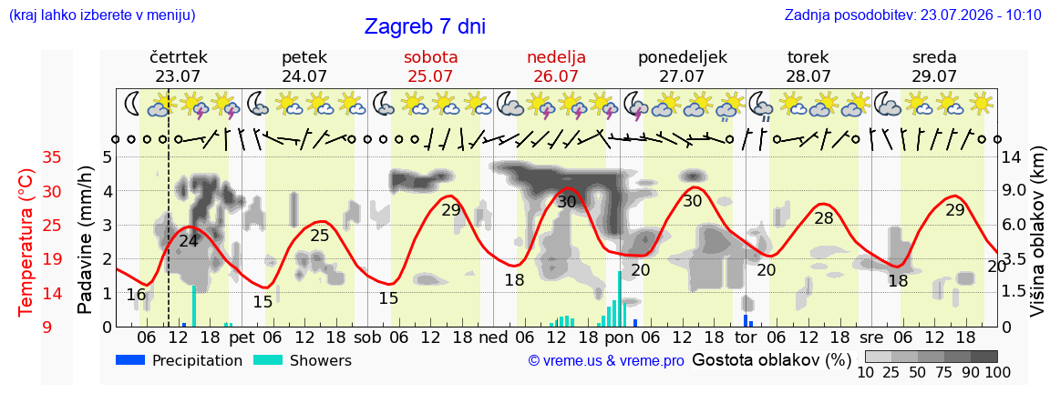 Vreme 7 dni