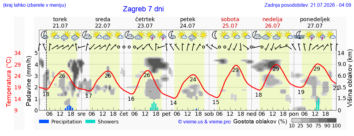 Vreme 7 dni