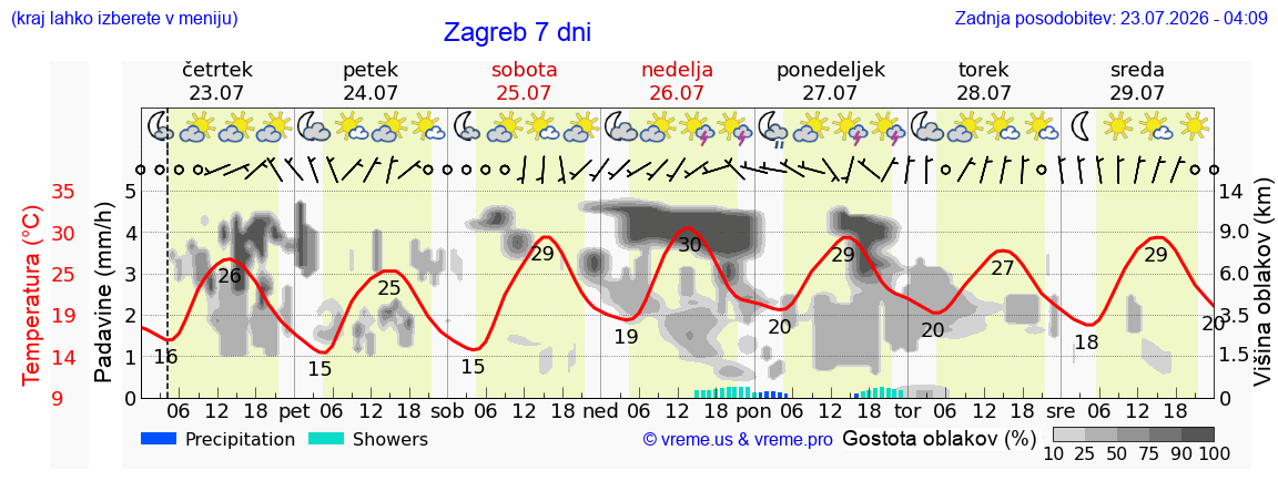 Vreme 7 dni