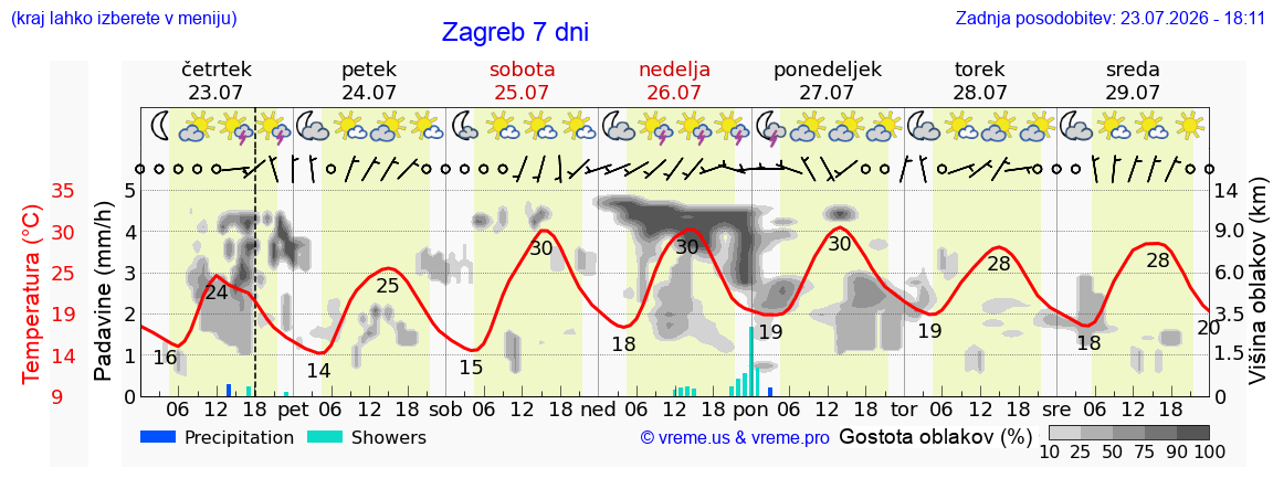 Vreme 7 dni