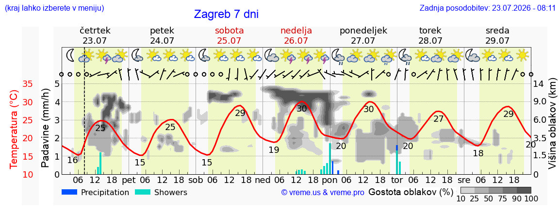 Vreme 7 dni