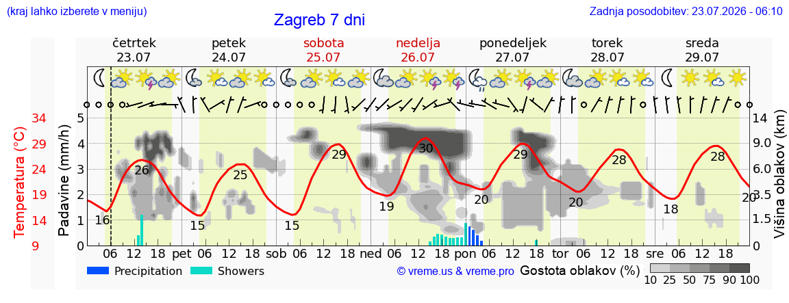 Vreme 7 dni