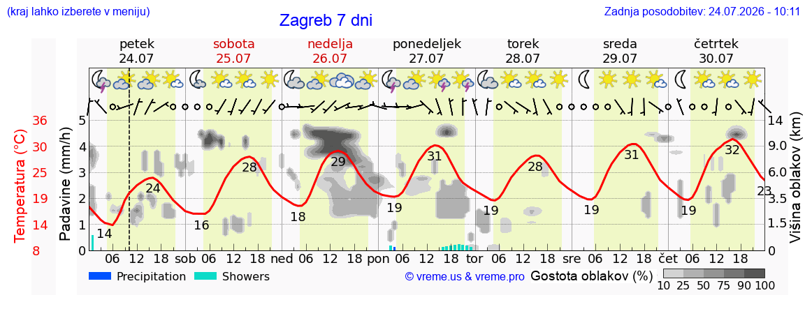 Vreme 7 dni