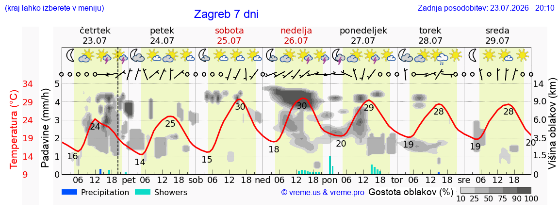 Vreme 7 dni