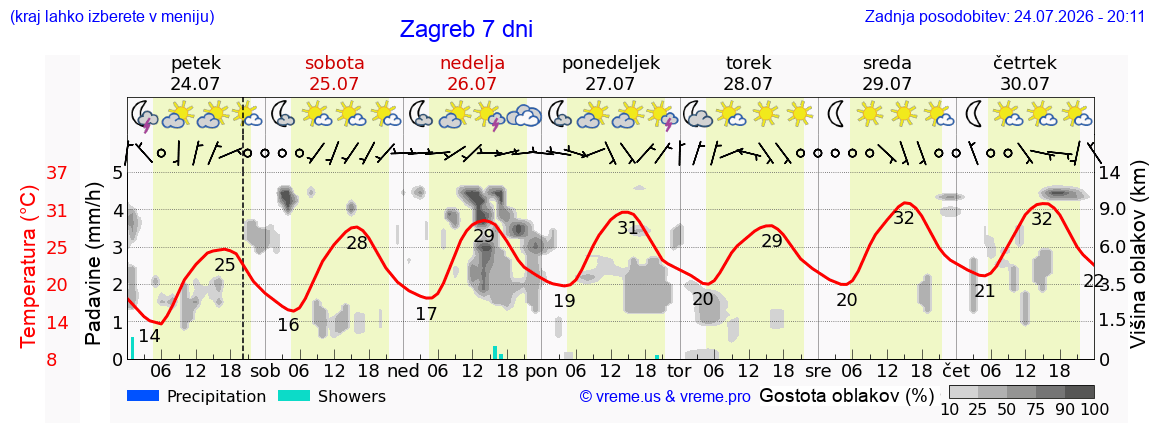 Vreme 7 dni