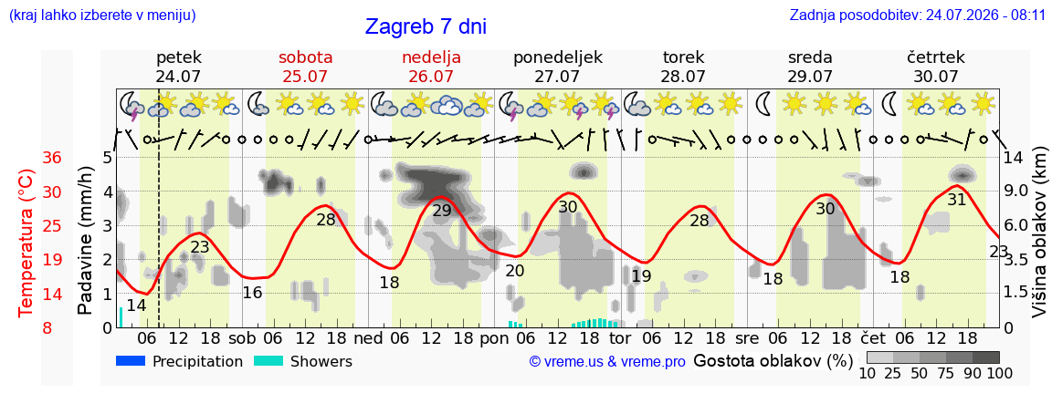 Vreme 7 dni