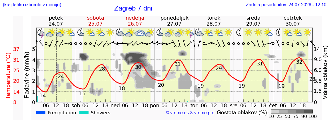 Vreme 7 dni