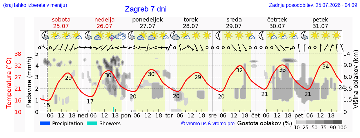 Vreme 7 dni