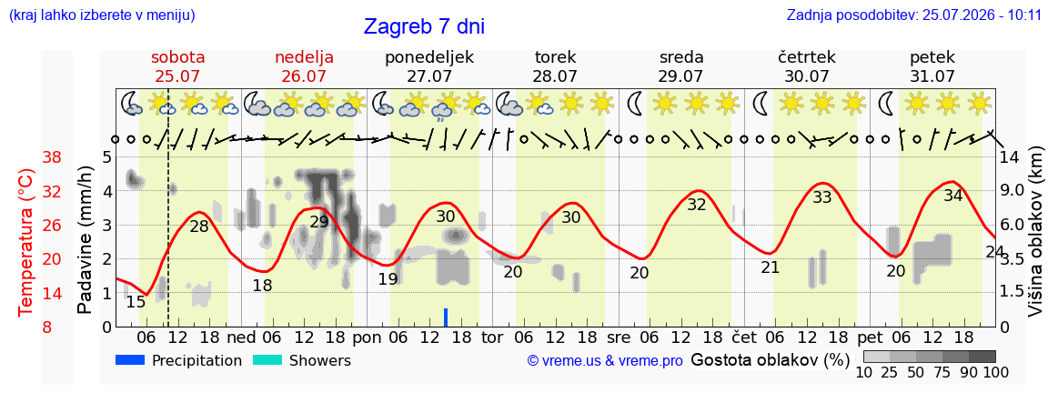 Vreme 7 dni