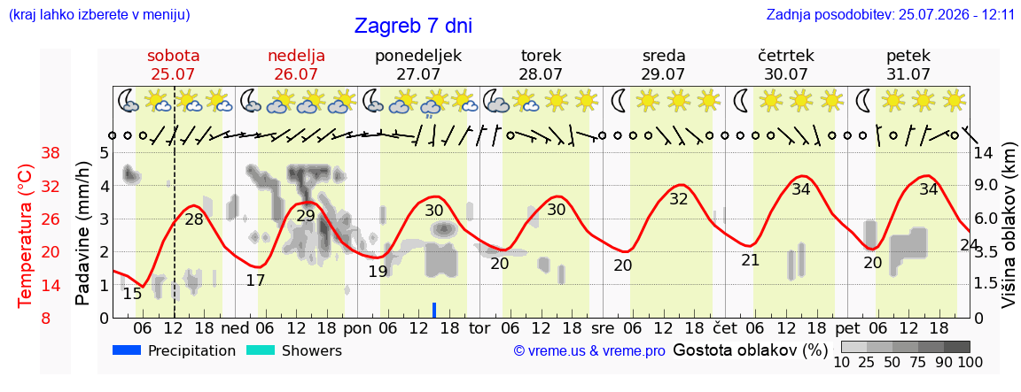 Vreme 7 dni