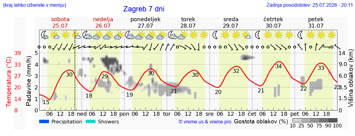 Vreme 7 dni