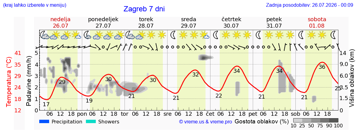 Vreme 7 dni