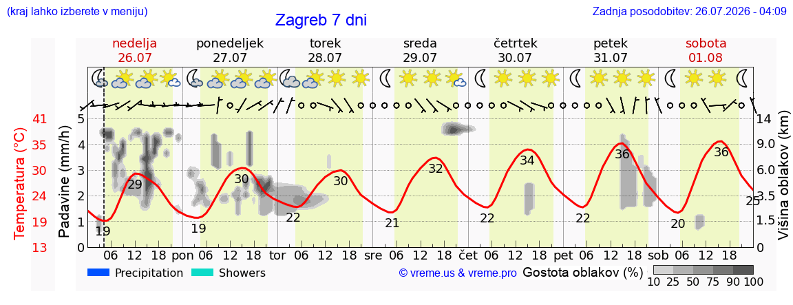 Vreme 7 dni