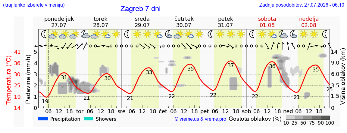 Vreme 7 dni