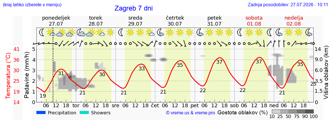 Vreme 7 dni