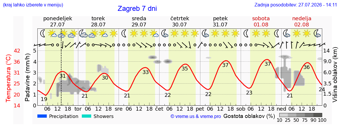 Vreme 7 dni