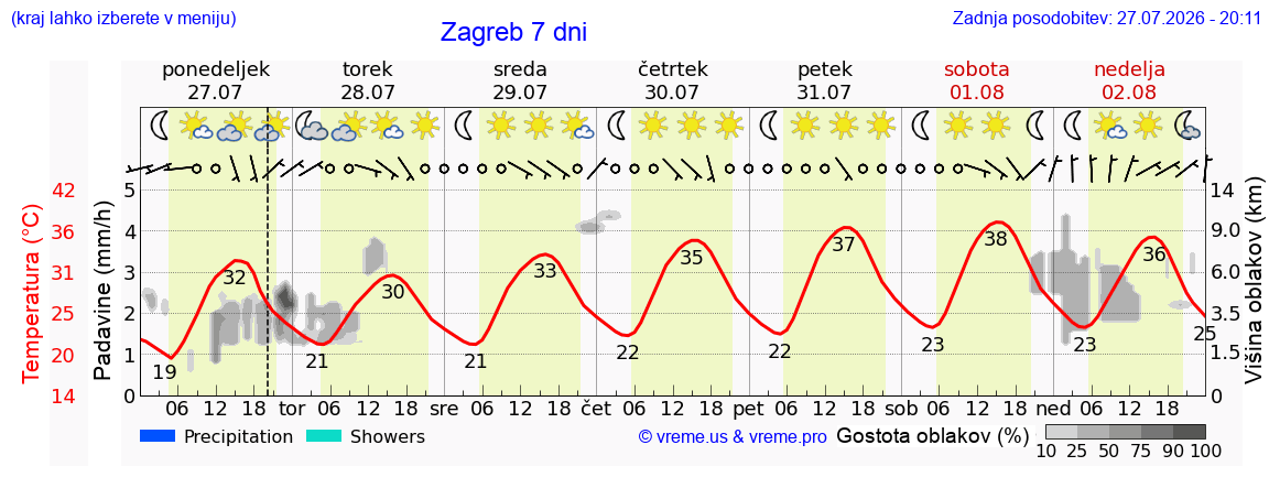 Vreme 7 dni