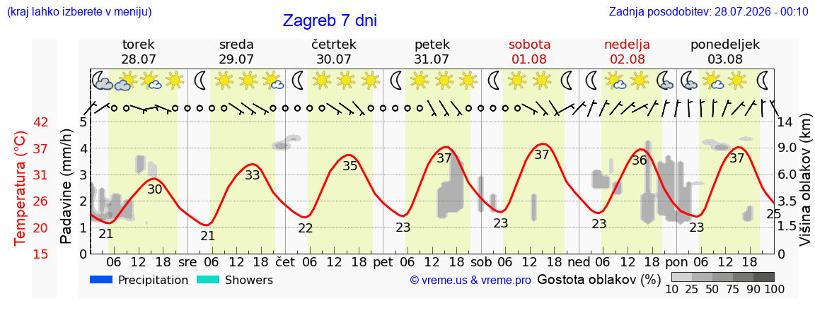 Vreme 7 dni